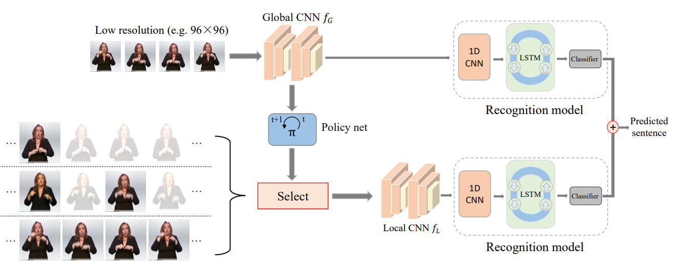 AdaBrowse: Adaptive video browser for efficient continuous sign language recognition
