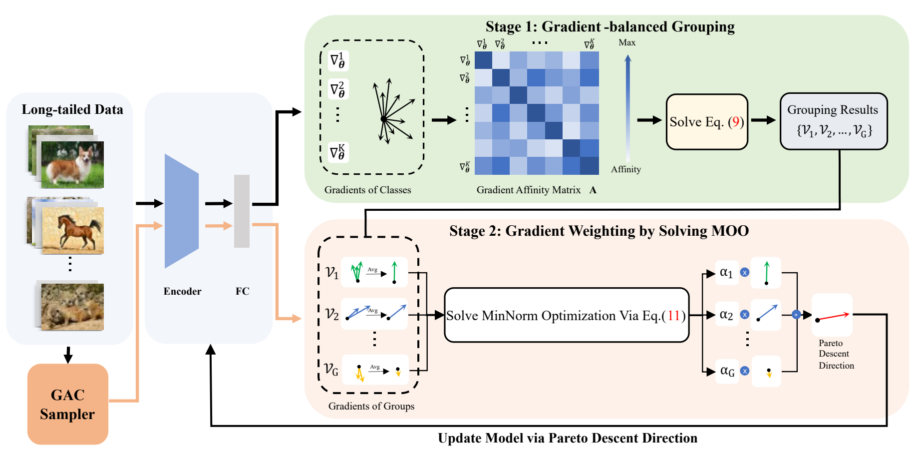 Long-tailed learning as multi-objective optimization