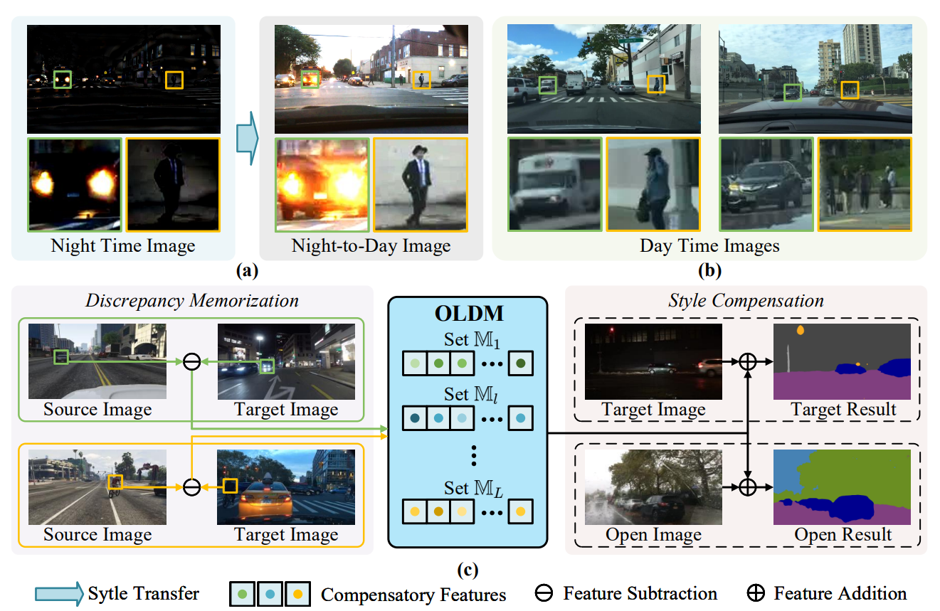 Open compound domain adaptation with object style compensation for semantic segmentation